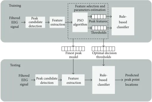 Figure 1: Feature selection and parameters estimation framework for peak detection algorithm.