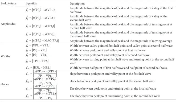 Table 2: Equations and descriptions of peak features.