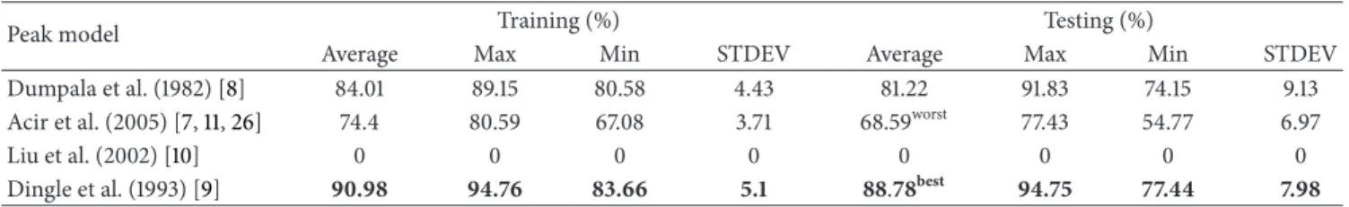 Table 7: Training and testing performance of peak detection for each peak model (without feature selection).