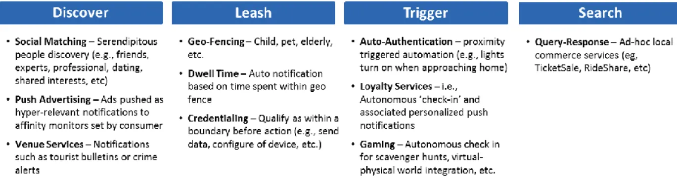 Figure 1:  Expansive Addressable Market for Proximate Discovery 