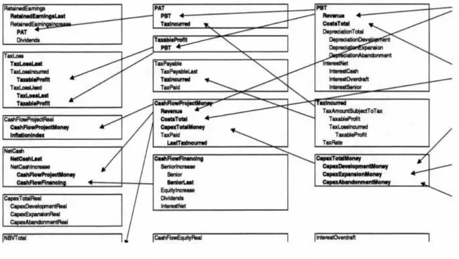 Figure 6 Part of a Module level overview of the model  4. DATA INPUT MODULES 