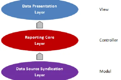 Figure 2. The object of general reporting system is composed of several components  
