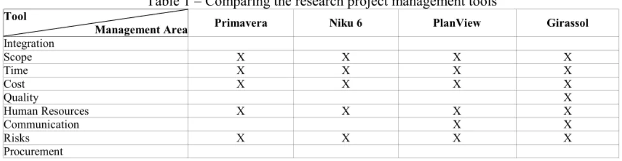 Table 1 presents the comparison among the researched tools and PMBOK, identifying  which project management area is used in which project management tool