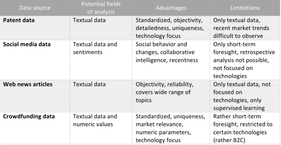 Table 1. Data sources analyzed in technology foresight. 