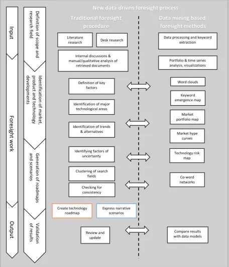 Figure 4. Data-driven technology foresight process. 