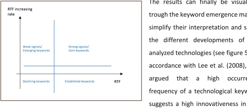 Figure 5. Keyword emergence map.