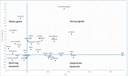 Figure 14. Keyword emergence map, years 2013-2015. 
