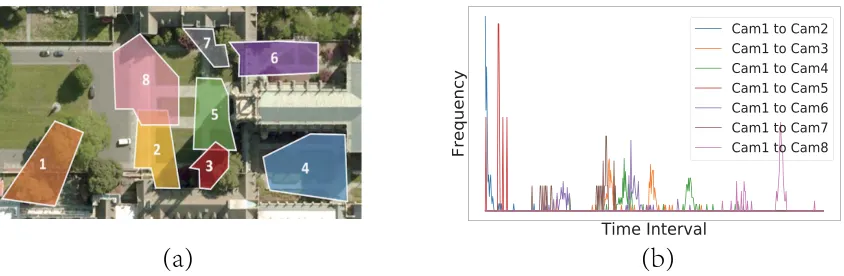 Figure 2: (a) Camera topology of DukeMTMC-reID. (b) Spatial-temporal distribution, i.e, frequency of positive image pairs(an image pair with the same person identity denotes a positive pair) with respect to time interval