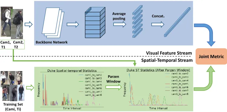 Figure 3: The proposed two-stream architecture. It consists of three sub-modules, i.e., a visual feature stream, a spatial-temporalstream, and a joint metric sub-module