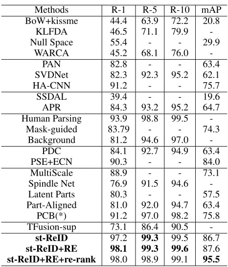 Table 1: Comparison of the proposed method with the state-of-the-arts on Market-1501. The compared methods arecategorized into seven groups