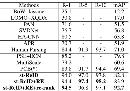 Table 2: Comparison of the proposed method with the state-of-the-arts on DukeMTMC-reID