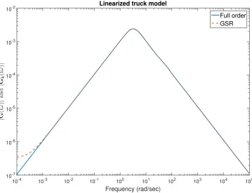Figure 2: Frequency responses of the full-order system and the 15’th-order approximation com-puted by the GSR method.