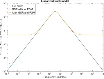 Figure 3: The error bound and the error of the approximated system.