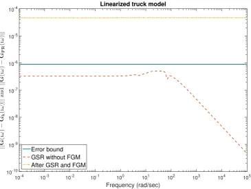 Figure 5: The error bound and the error of the approximated systems.