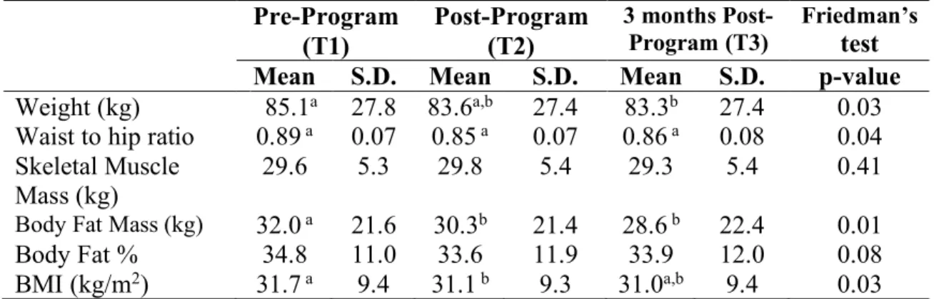 Table 2.  Changes in Anthropometric Data Between Pre-Program, Post-Program, and 3  Months Post-Program  Pre-Program  (T1)  Post-Program (T2)  3 months  Post-Program (T3)  Friedman’s test  Mean  S.D