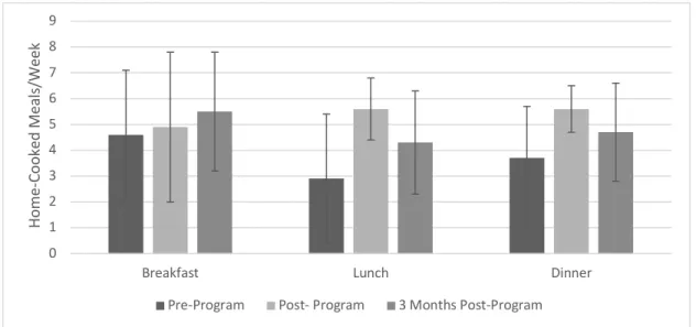 Figure 1. Average home-cooked meal consumption per week (± 1 S.D.) 