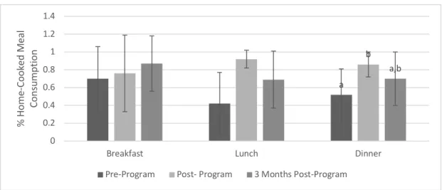 Figure 2.  Percent home-cooked meal consumption (± 1 S.D.)  Letters indicate  significant differences between groups using the post hoc Dunn test; Statistical  Significance = P<0.05 