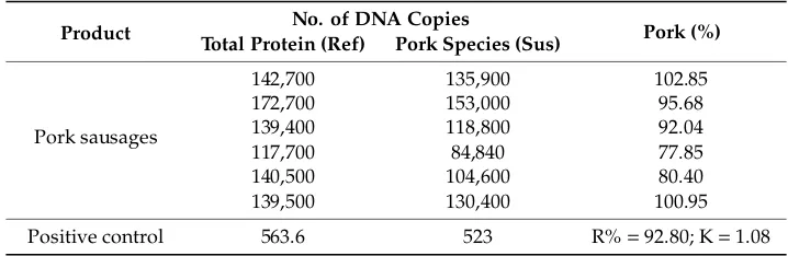 Figure 3.Figure 3. Readings registered by real-time PCR: for the pork sausage sample analyzed during the reproducibility test (a), for the analyzed pork sausage sample and ST5 (20 copies of pork genomic DNA) within the reproducibility study ( Readings regi