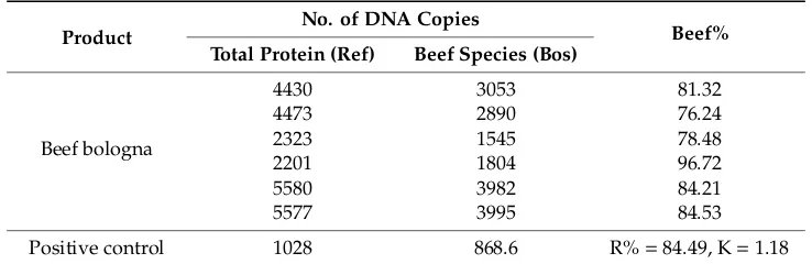 Table 8. Results of the reproducibility study for the beef bologna sample.