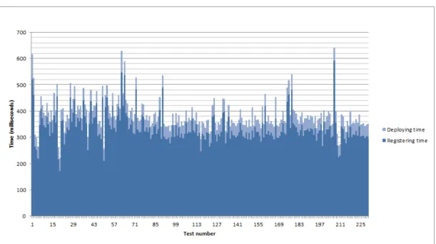 Figure 5. Time required getting a virtual representation of an existing event source   in the gateway