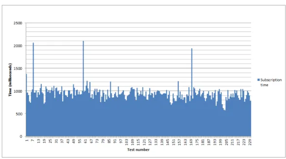 Figure 6. Time to subscribe the gateway to an event source. 