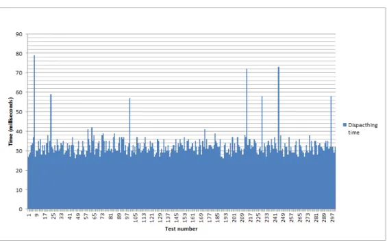 Figure 9. Time to dispatch an event from the gateway. 