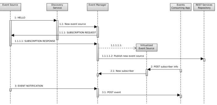 Figure 2. Event source virtualization and event notification and processing. 