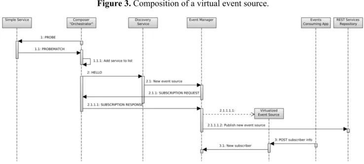 Figure 3. Composition of a virtual event source. 