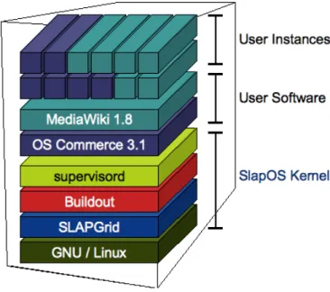 Figure 4. SlapOS kernel