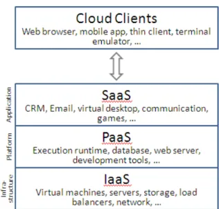 Figure 1. The General Cloud Model   