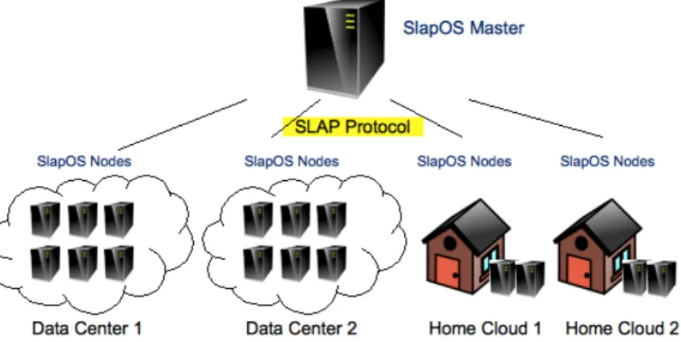 Figure 2 shows the current cloud  architecture model [6].  