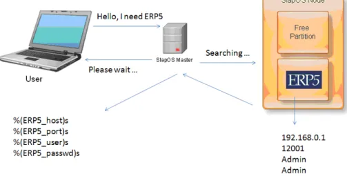 Figure 6. Example of allocating a ERP instance and sending access data to user 