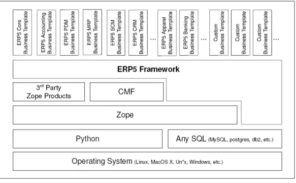 Figure 7. ERP5 technology implementation  The ERP5 framework is built on the Zope 