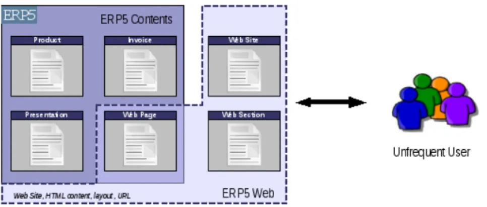 Figure 9. E-business model based on ERP5 Web site  After installing ERP5 needs to be 