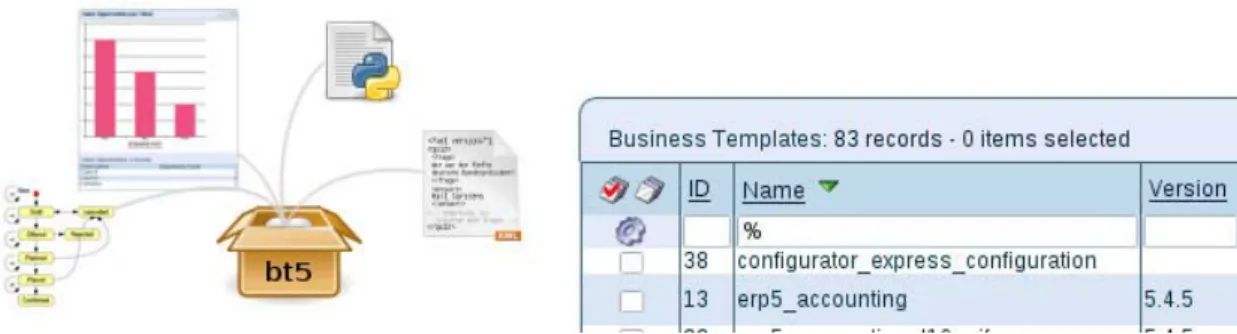 Figure 10. ERP5 Business Templates  Based on the implemented scenario, 