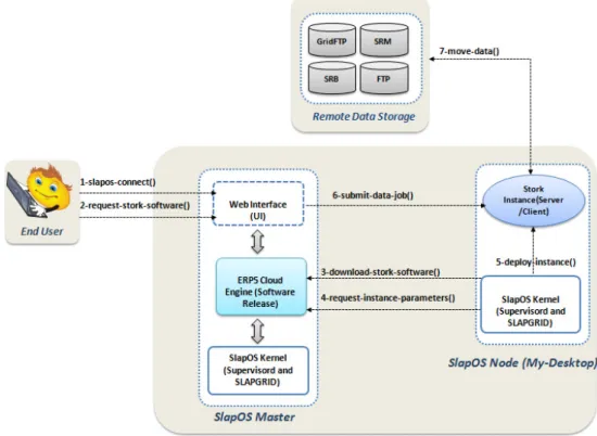 Figure 2 Schematic of the Stork SaaS via SlapOS cloud (see online version for colours)