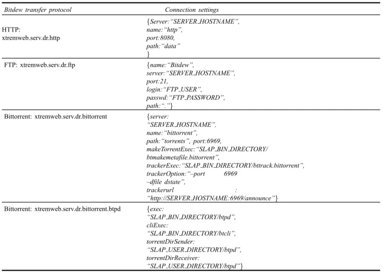 Table 4 A part of the template configuration file (properties.json) used for data exchange