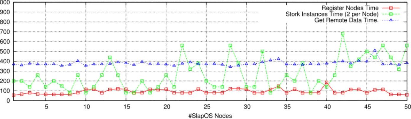 Figure 6 Performance results of Stork SaaS over Grid ‘5000 with 50 nodes (see online version for colours)  0 100 200 300 400 500 600 700 800 900 1000  5  10  15  20  25  30  35  40  45  50