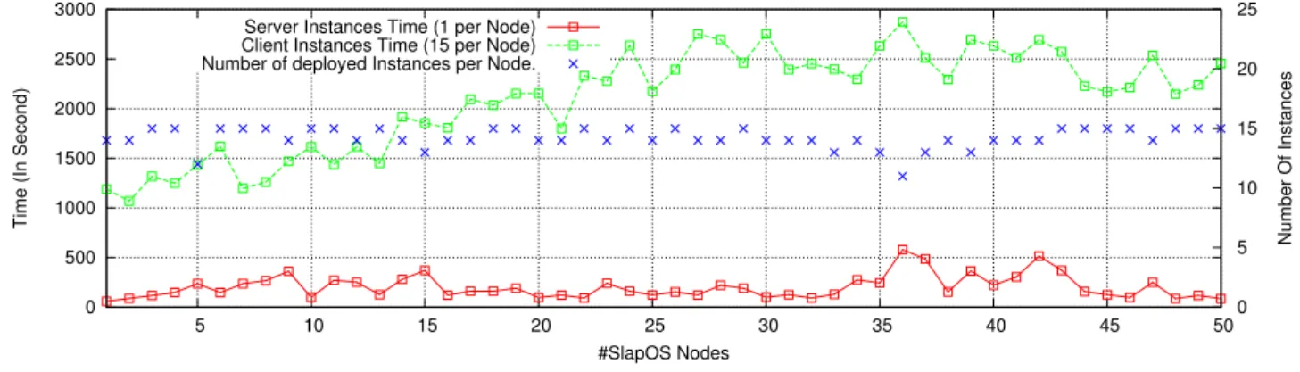 Figure 7 Performance results of Bitdew SaaS over Grid ‘5000 with 50 nodes (see online version for colours)  0 500 1000 1500 2000 2500 3000  5  10  15  20  25  30  35  40  45  50  0 5  10 15 20 25