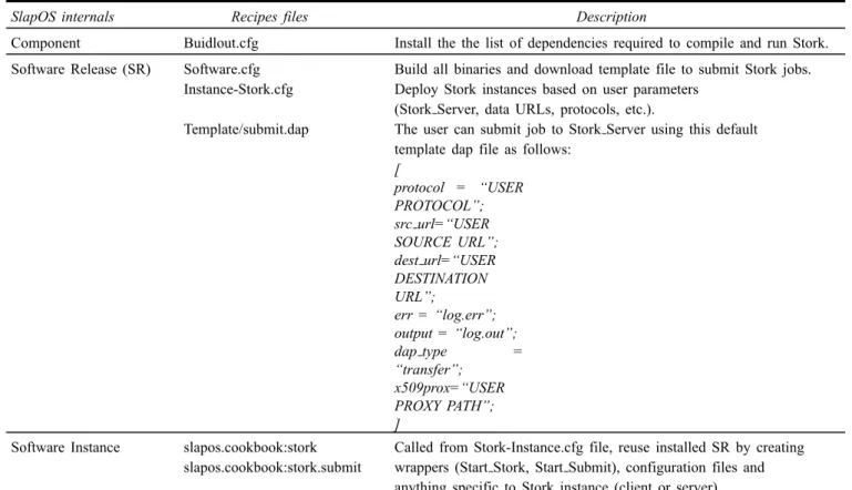 Table 1 Buildout main files for deploying stork instances with SlapOS