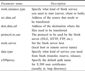 Table 2 Slap parameters used to deploy a Stork instance