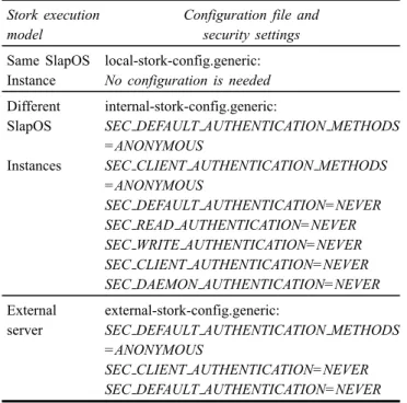 Table 3 Security configuration of Stork instances
