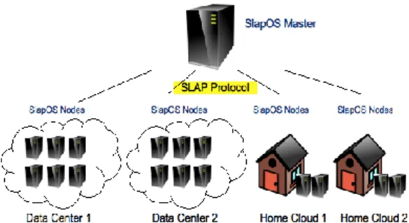 Figure 1. Example of SlapOS Master – Slave  Architecture 
