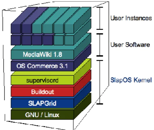 Figure 2. SlapOS Kernel and User Software  implementation 