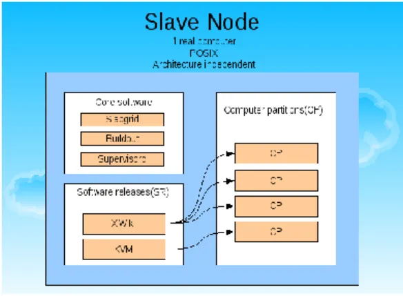 Figure 3. SlapOS Slave security  implementation 