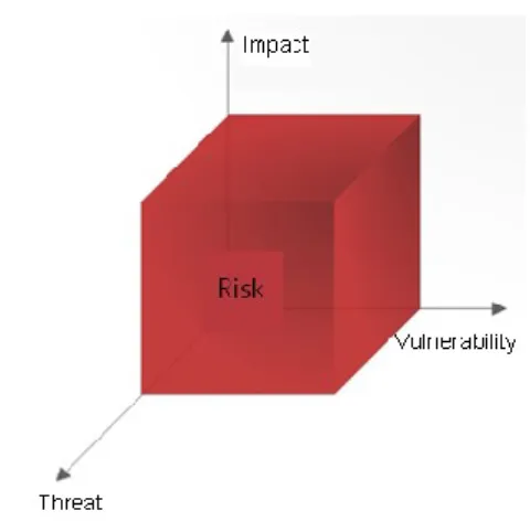 Figure 5. ISMS risk management function  Threats  are  defined  as  potential  causes  of  an  unwanted  incident  that  may  lead  to damage of systems or organization
