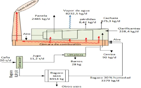 Fig.1: System limits for LCA in the production of panela. 