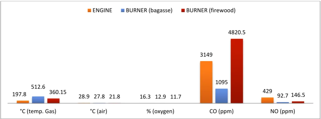 Fig.3: Parameters of the combustion of bagasse, firewood and in the engine. 