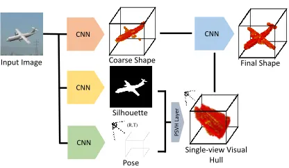 Figure 2: An overview of the proposed method. Given aninput image, we ﬁrst use CNNs to predict a coarse 3D vol-umetric shape, the silhouette and the object pose