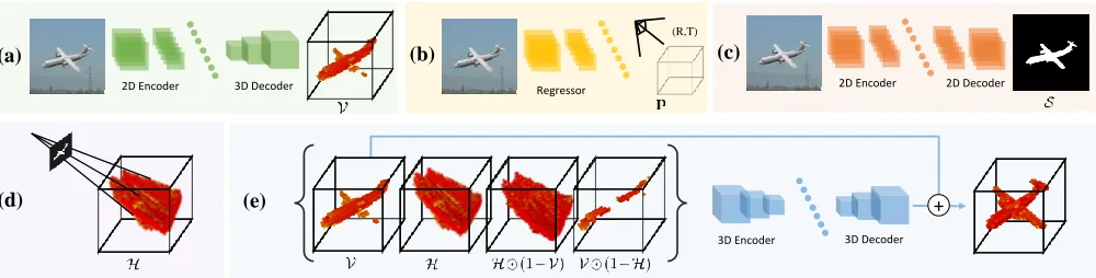 Figure 3: Network structure illustration. Our network consists of (a) a coarse shape estimation subnet V-Net, (b) an object poseestimation subnet P-Net , (c) an object segmentation subnet, (d) a probabilistic single-view visual hull (PSVH) layer, and ﬁnally(e) a shape reﬁnement network R-Net.